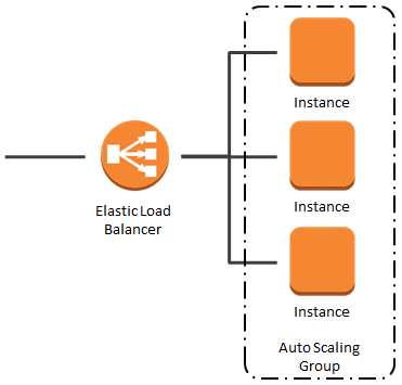 Globalis paramétrage  Load-balancing et auto-scaling avec Amazon EC