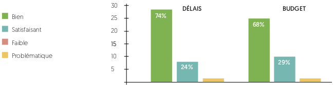 Respect des budgets et des délais