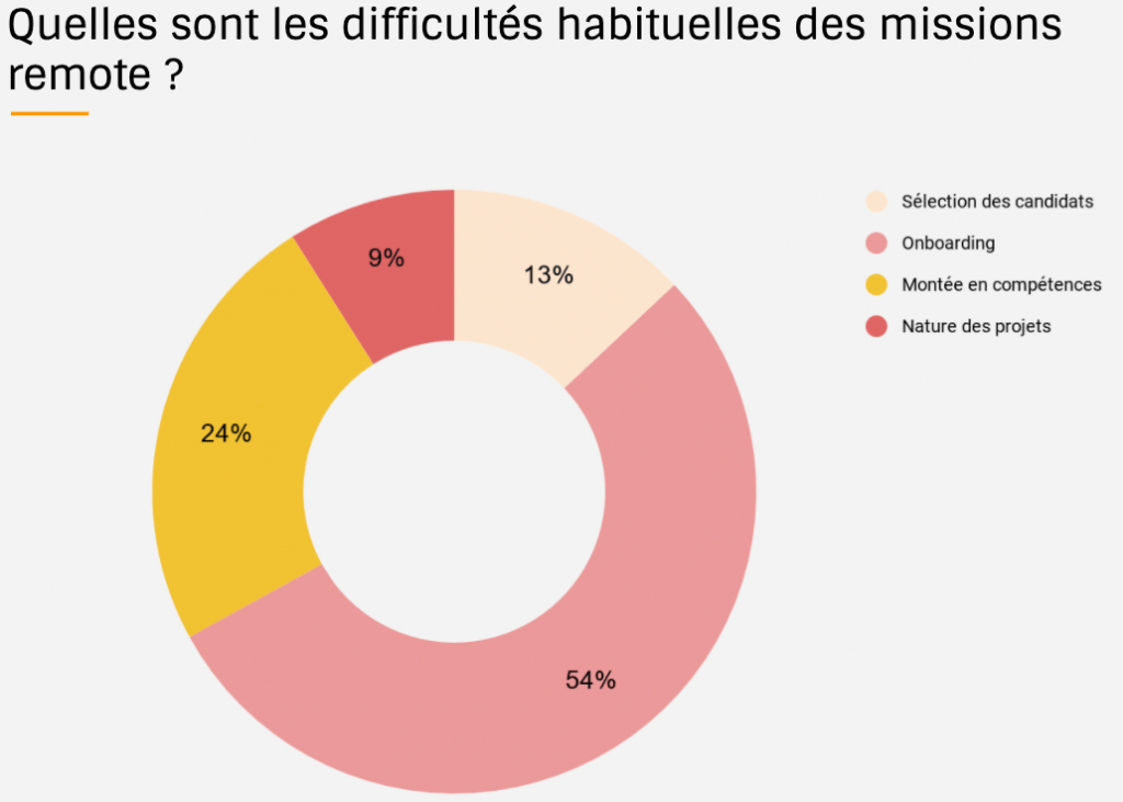 Résultats du sondage sur les difficultés liées à un démarrage remote