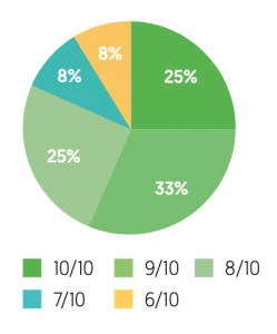 Graphe de répartition de l'évaluation de la performance opérationnelle de Globalis