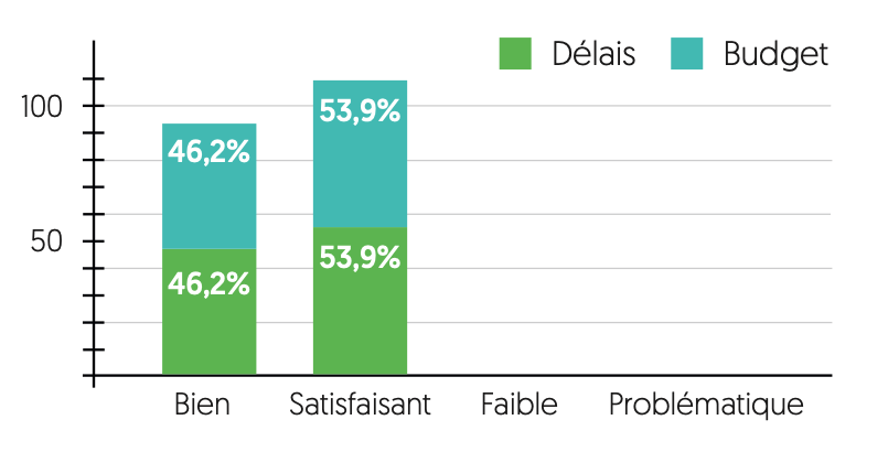 Graphe de répartition du respects des délais et des budgets de Globalis