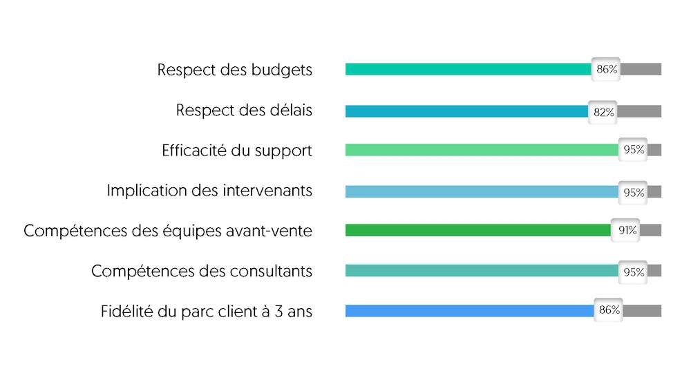 Graphique détail satisfaction clients ScoreFact Globalis 2022