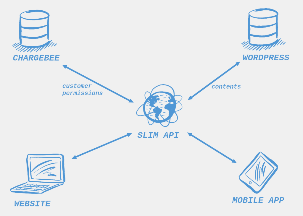 Exemple d’architecture que nous pouvons rencontrer, incluant l’utilisation de WordPress en mode « headless » et d’une API