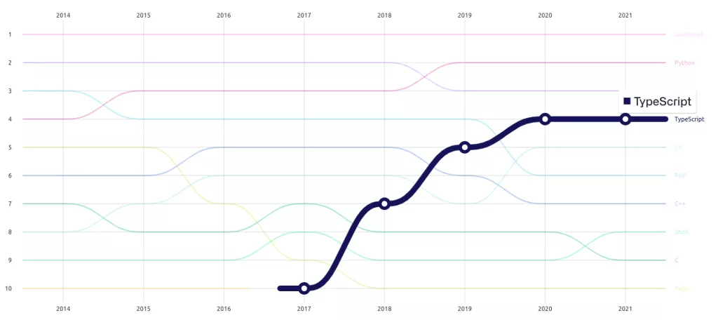 evolution popularite typescript