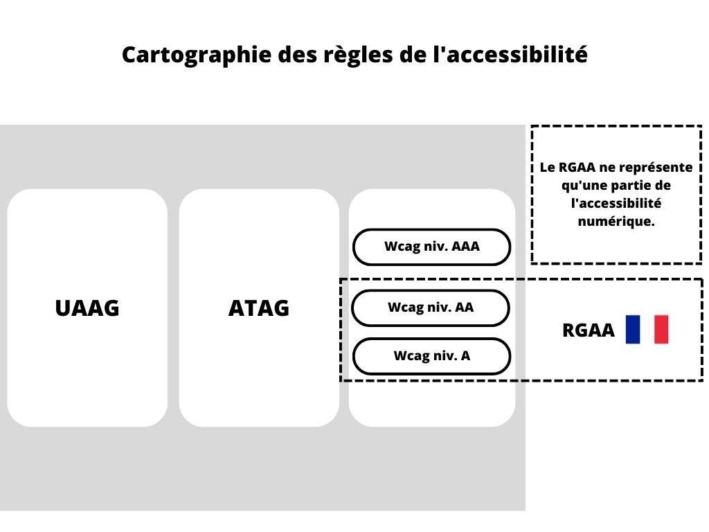 Cartographie des règles de l'accessibilité